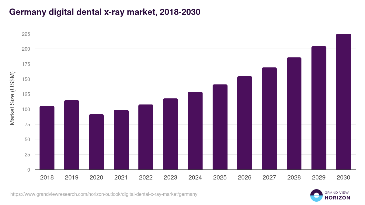Germany digital dental x-ray market, 2018-2030 (US$M)