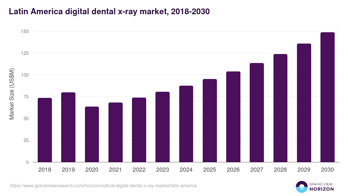 Latin America digital dental x-ray market, 2018-2030 (US$M)