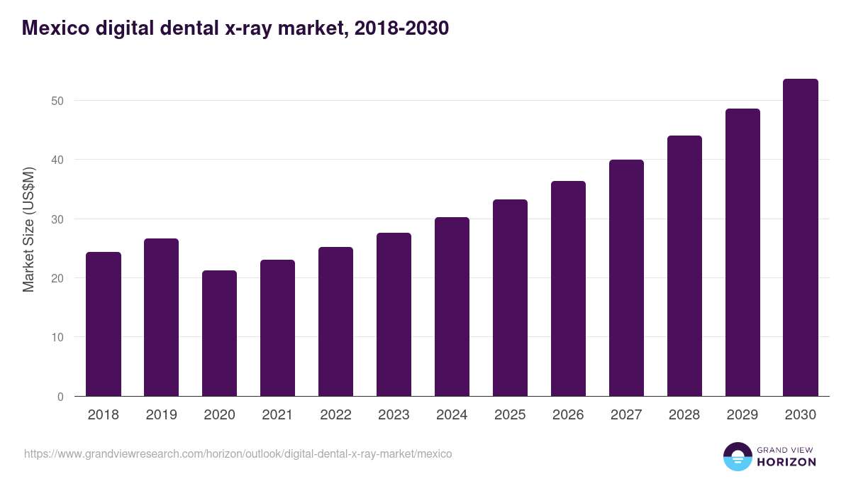 Mexico digital dental x-ray market, 2018-2030 (US$M)