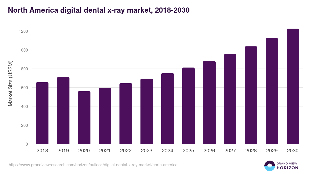 North America digital dental x-ray market, 2018-2030 (US$M)