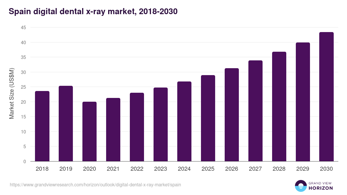 Spain digital dental x-ray market, 2018-2030 (US$M)