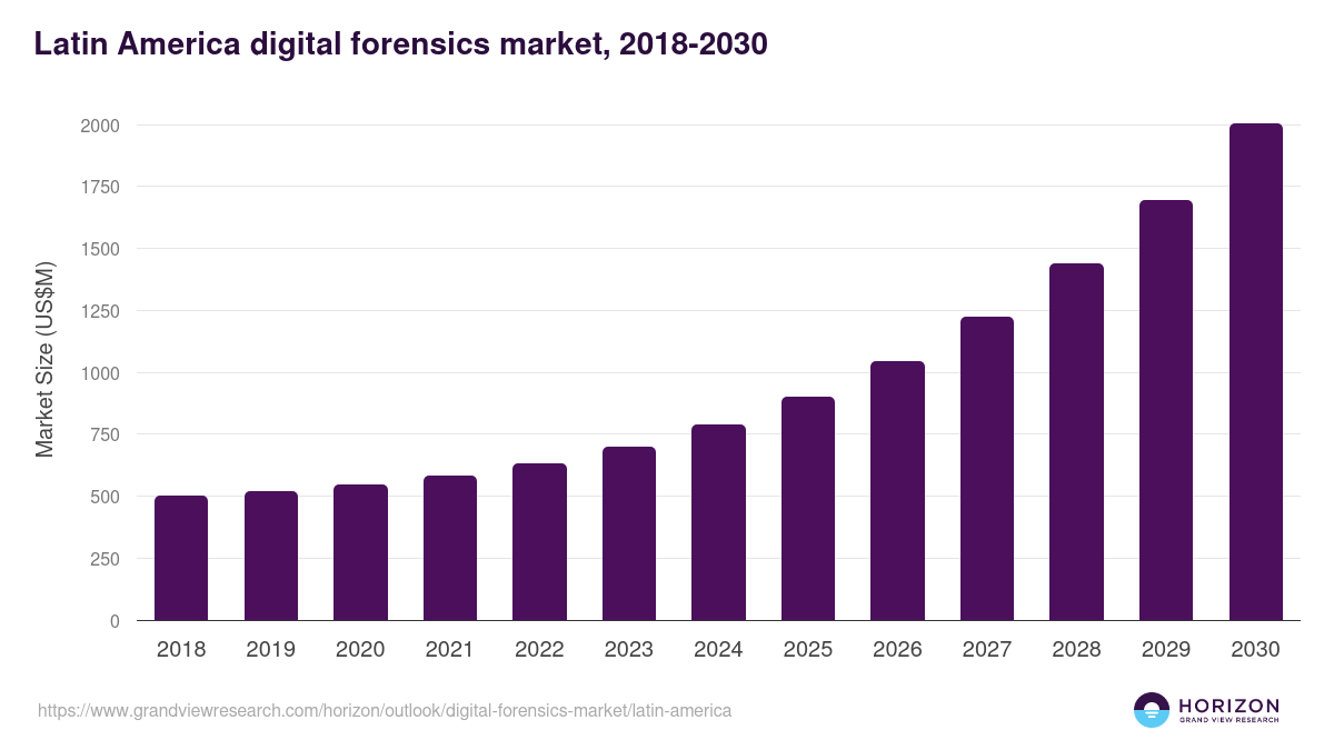 Latin America digital forensics market, 2018-2030 (US$M)