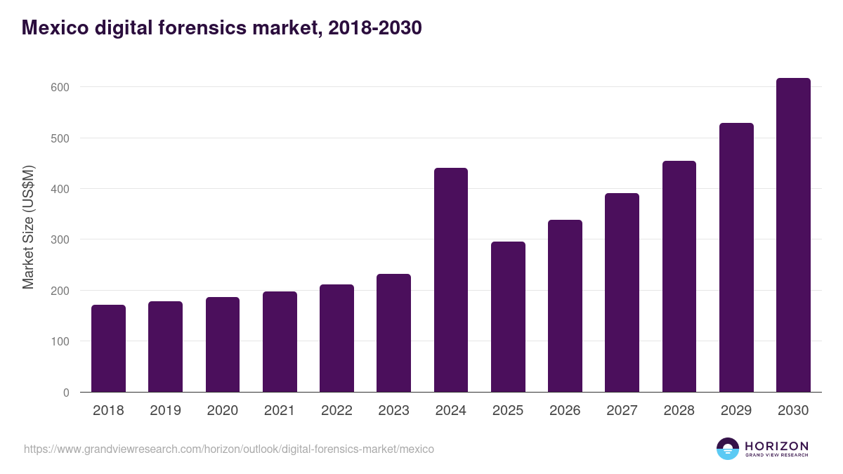 Mexico digital forensics market, 2018-2030 (US$M)