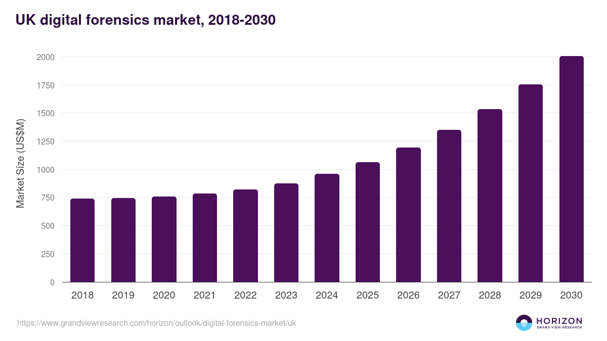 UK digital forensics market, 2018-2030 (US$M)