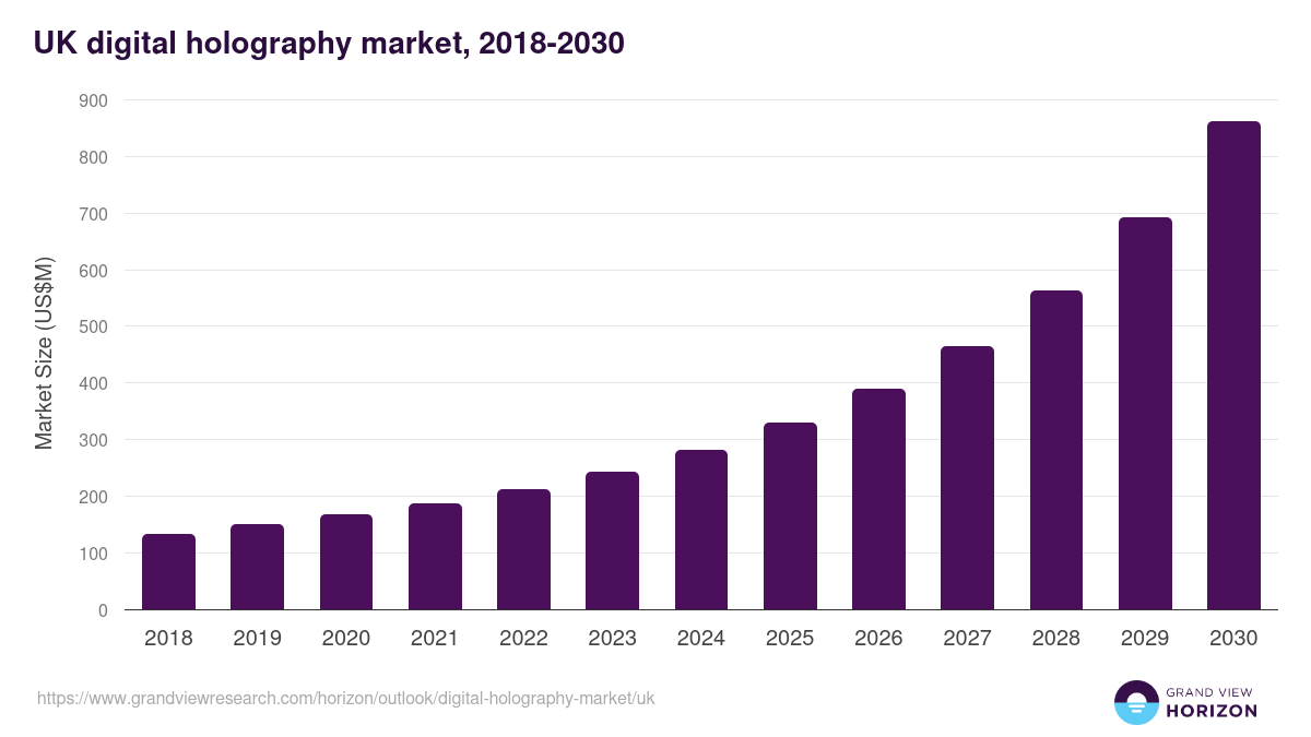 UK digital holography market, 2018-2030 (US$M)