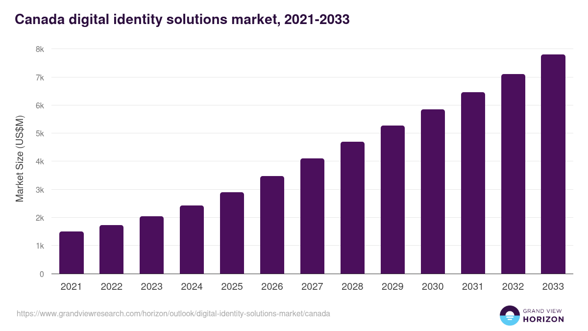 Canada digital identity solutions market, 2021-2033 (US$M)