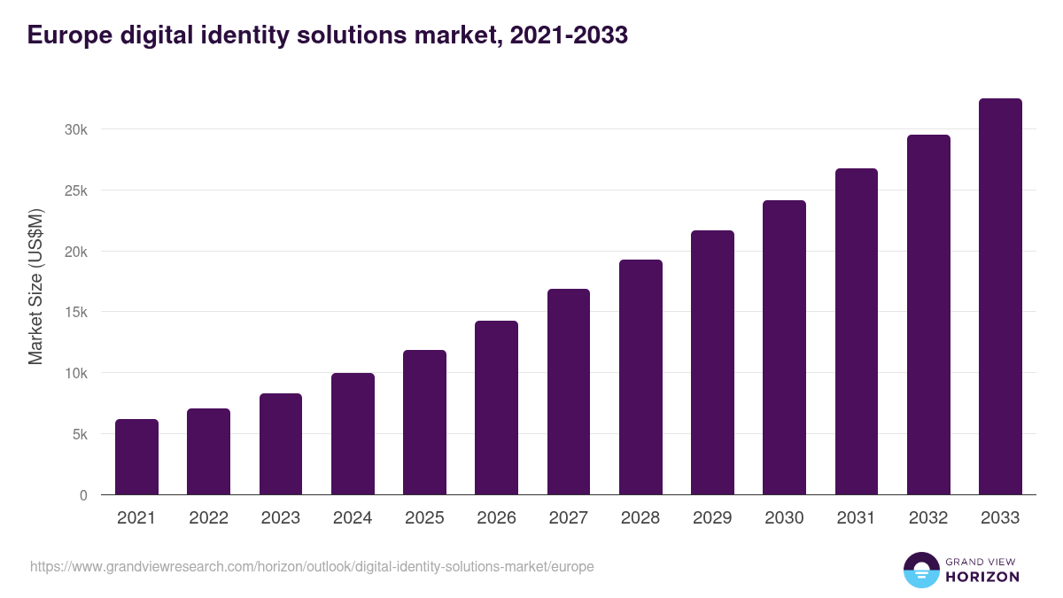 Europe digital identity solutions market, 2021-2033 (US$M)