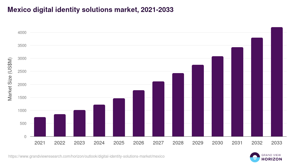 Mexico digital identity solutions market, 2021-2033 (US$M)