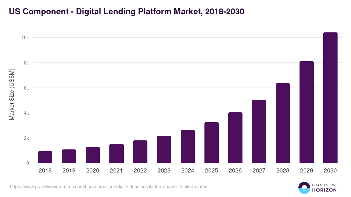 U.S. digital lending platform market, 2018-2030 (US$M)