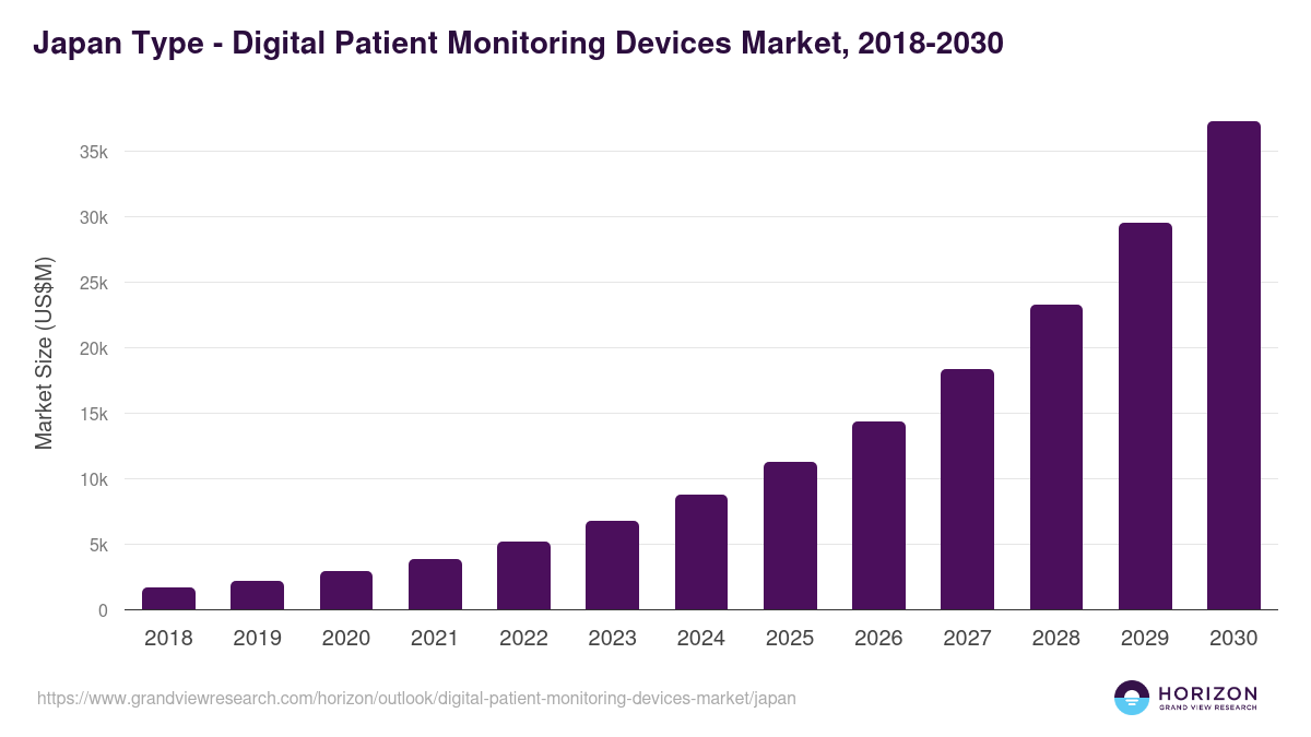 Japan digital patient monitoring devices market, 2018-2030 (US$M)