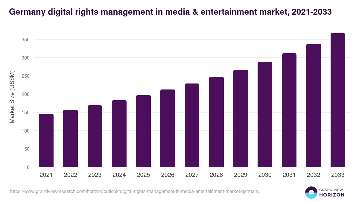 Germany digital rights management in media & entertainment market, 2021-2033 (US$M)