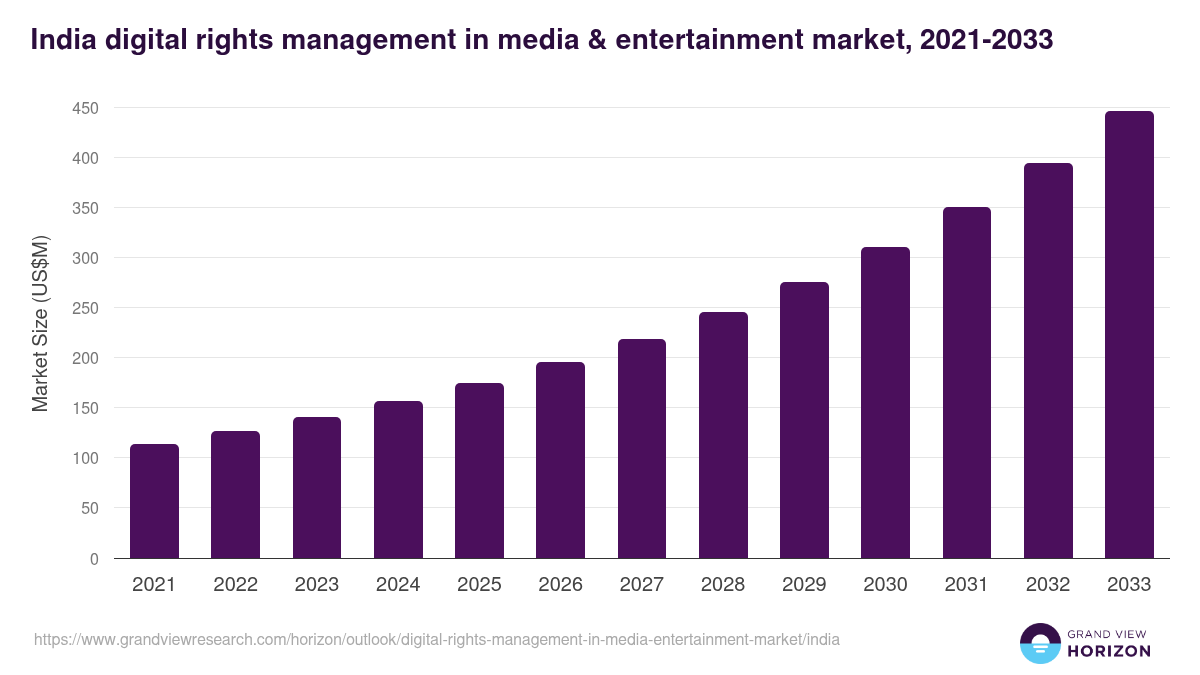 India digital rights management in media & entertainment market, 2021-2033 (US$M)