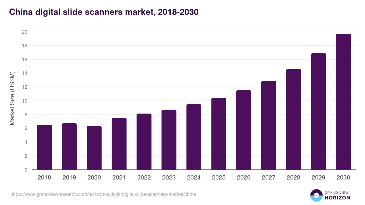 China digital slide scanners market, 2018-2030 (US$M)
