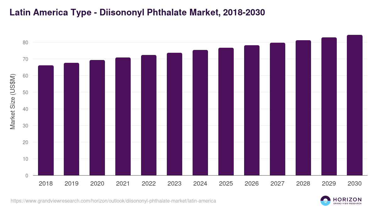 Latin America diisononyl phthalate market, 2018-2030 (US$M)