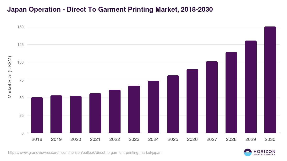 Japan direct to garment printing market, 2018-2030 (US$M)