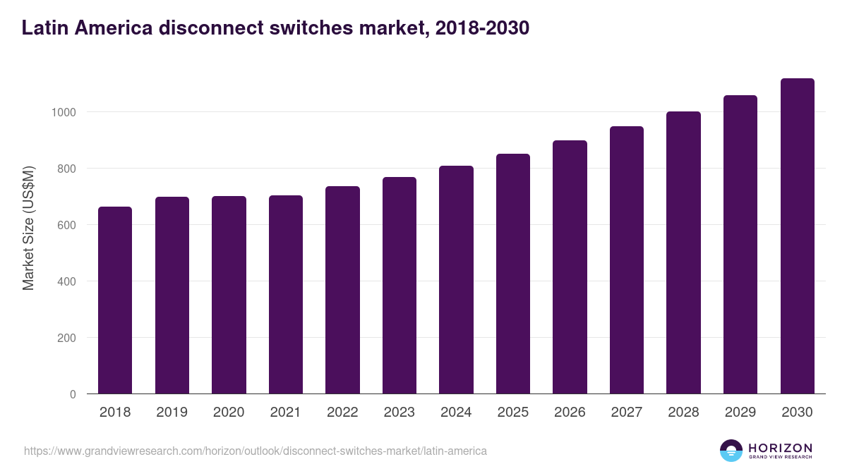 Latin America disconnect switches market, 2018-2030 (US$M)