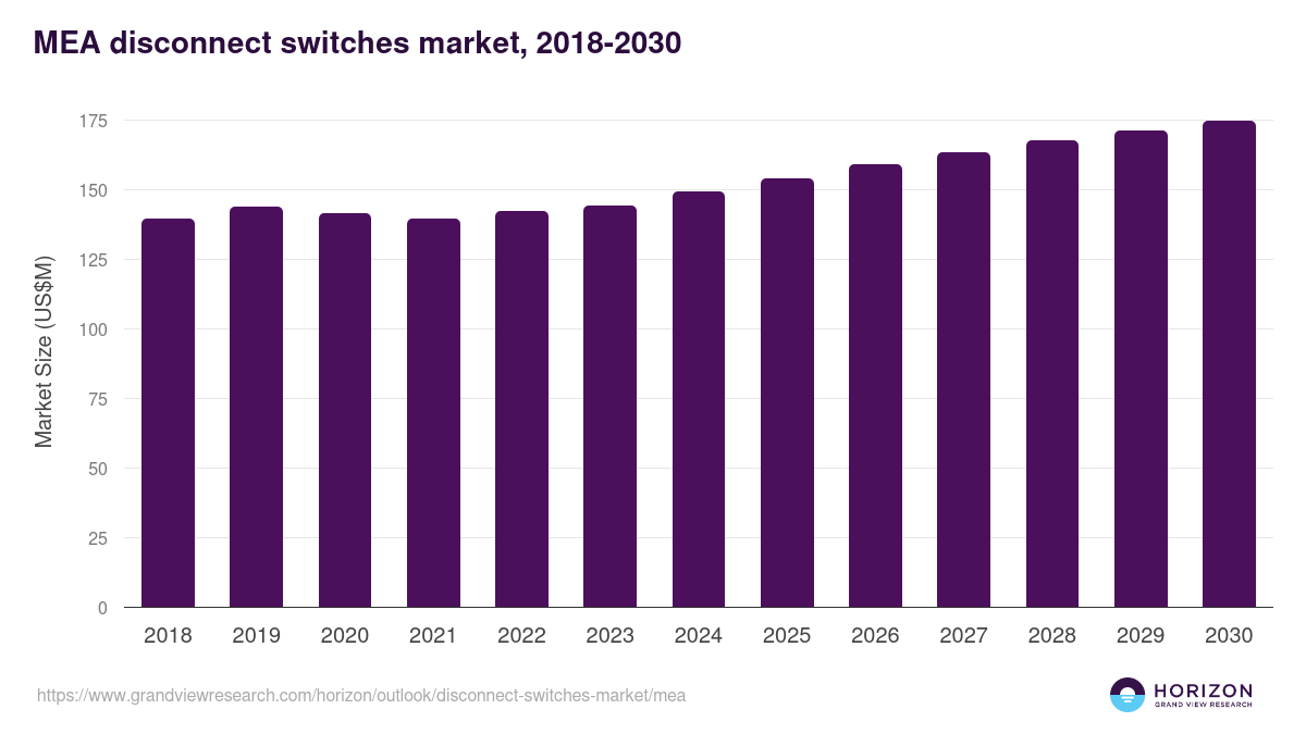 Middle East & Africa disconnect switches market, 2018-2030 (US$M)