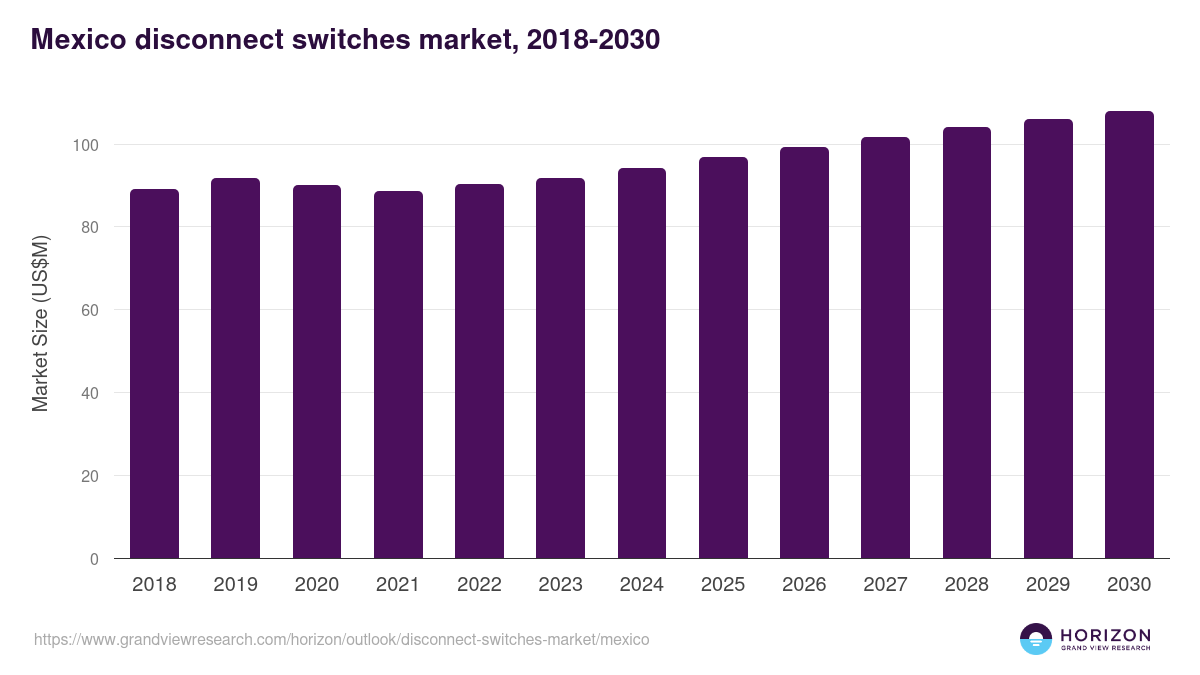Mexico disconnect switches market, 2018-2030 (US$M)