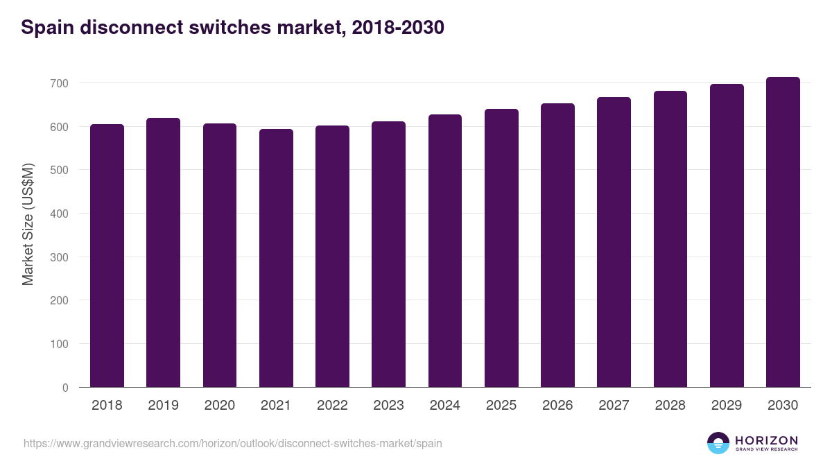 Spain disconnect switches market, 2018-2030 (US$M)