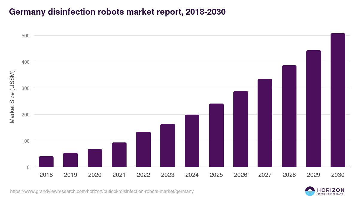 Germany disinfection robots market, 2018-2030 (US$M)