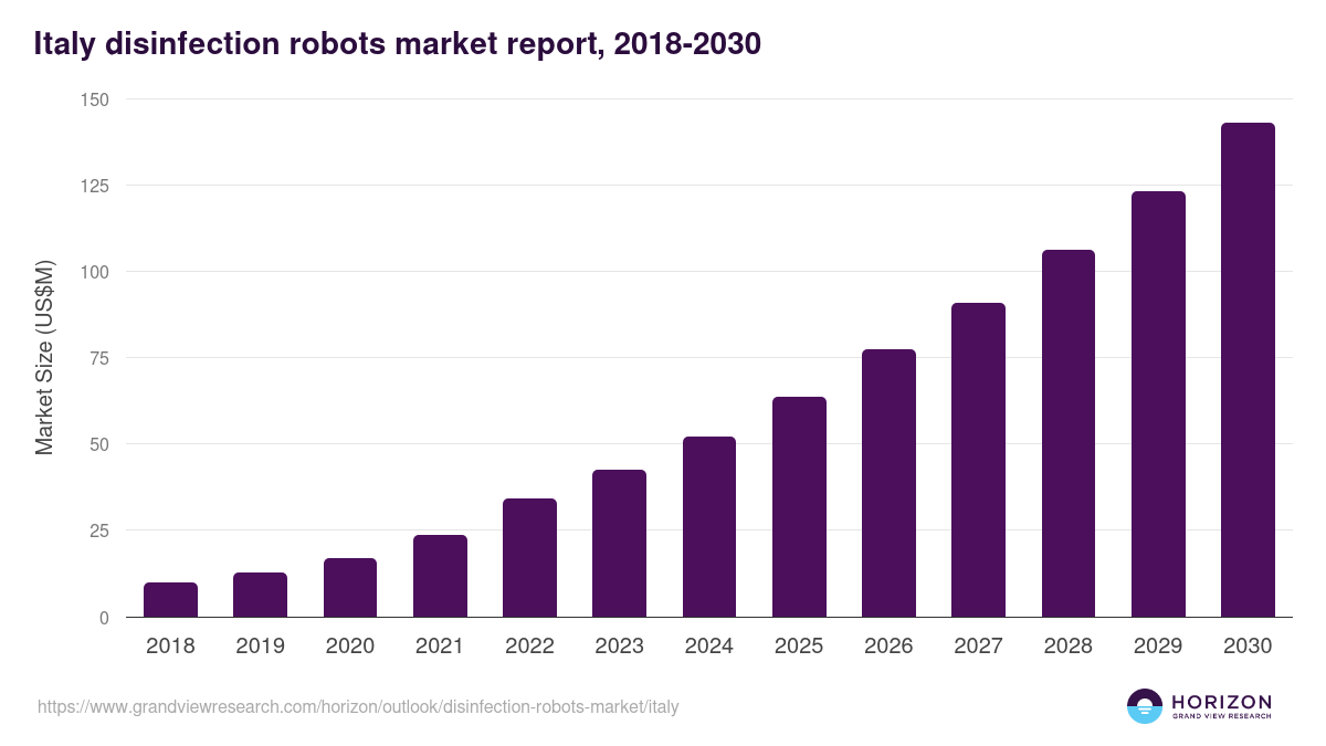 Italy disinfection robots market, 2018-2030 (US$M)