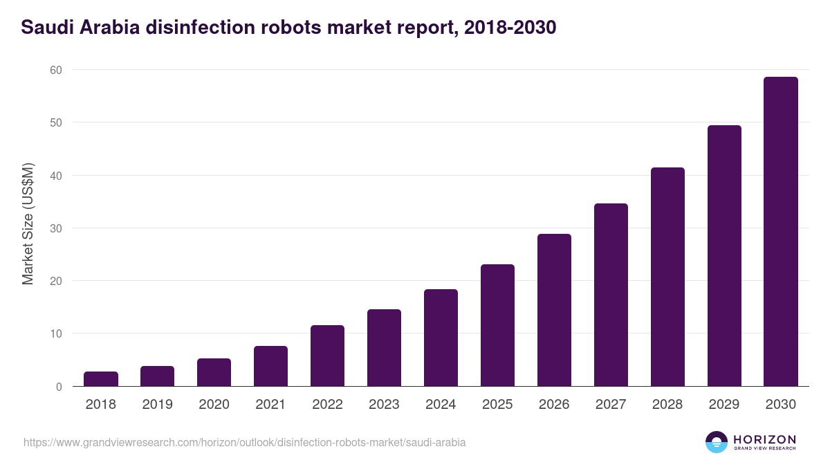 Saudi Arabia disinfection robots market, 2018-2030 (US$M)