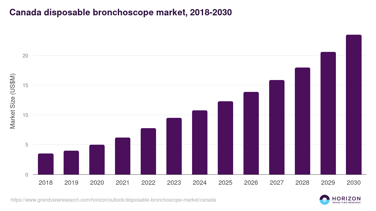 Canada disposable bronchoscope market, 2018-2030 (US$M)