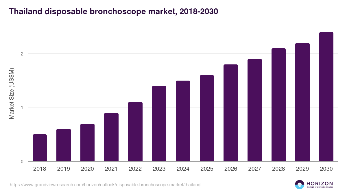 Thailand disposable bronchoscope market, 2018-2030 (US$M)