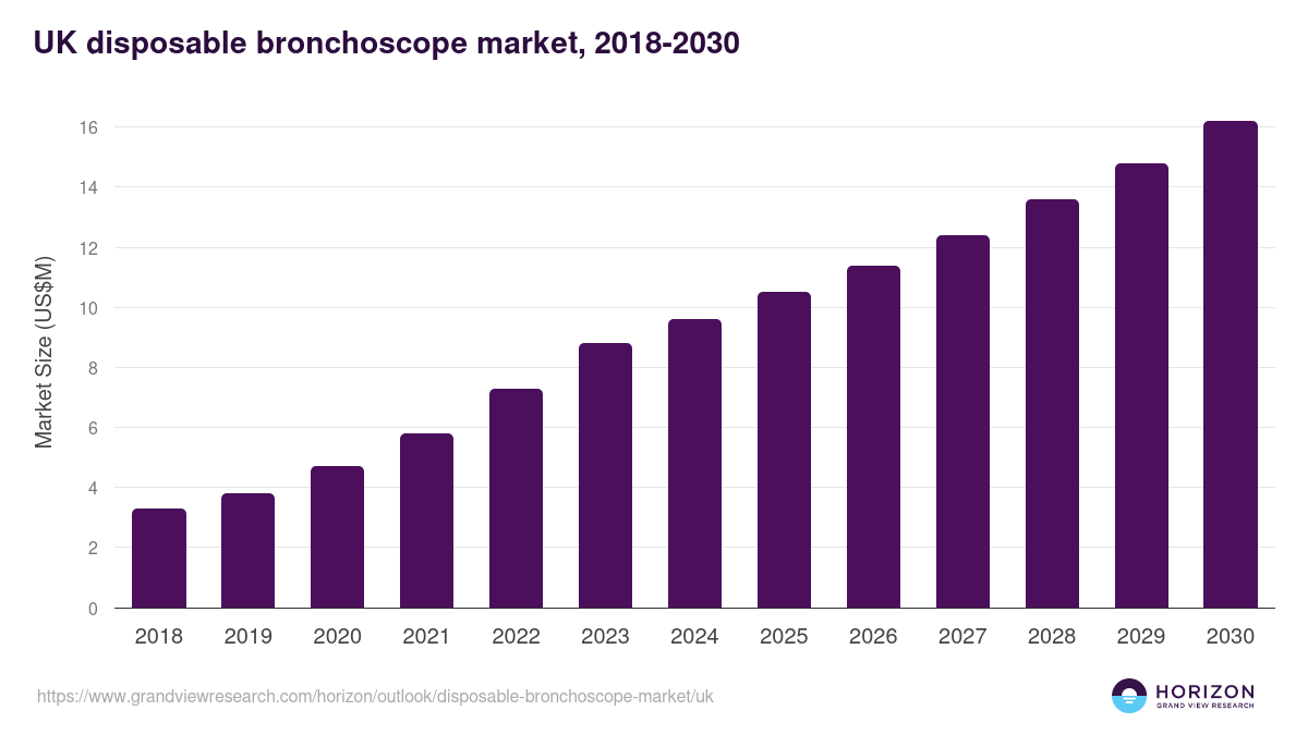UK disposable bronchoscope market, 2018-2030 (US$M)