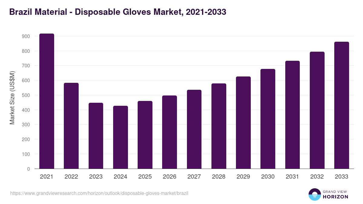 Brazil disposable gloves market, 2021-2033 (US$M)