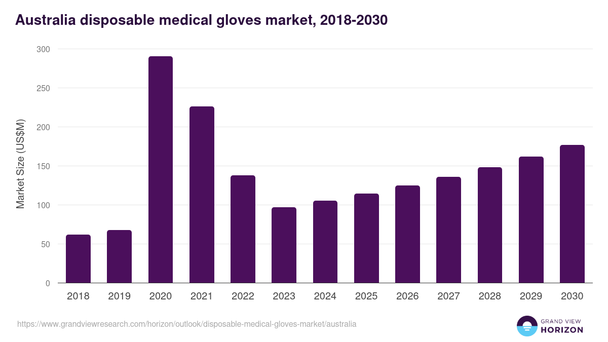 Australia disposable medical gloves market, 2018-2030 (US$M)
