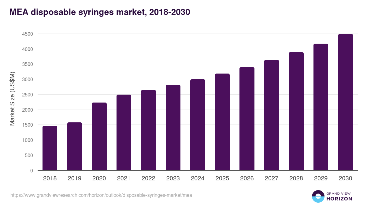 Middle East & Africa disposable syringes market, 2018-2030 (US$M)