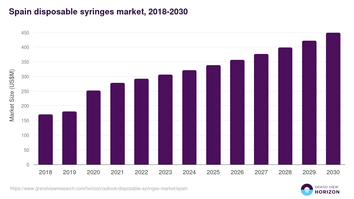Spain disposable syringes market, 2018-2030 (US$M)
