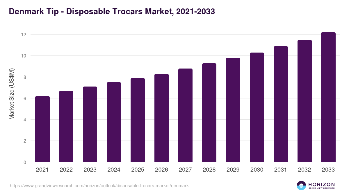 Denmark disposable trocars market, 2021-2033 (US$M)