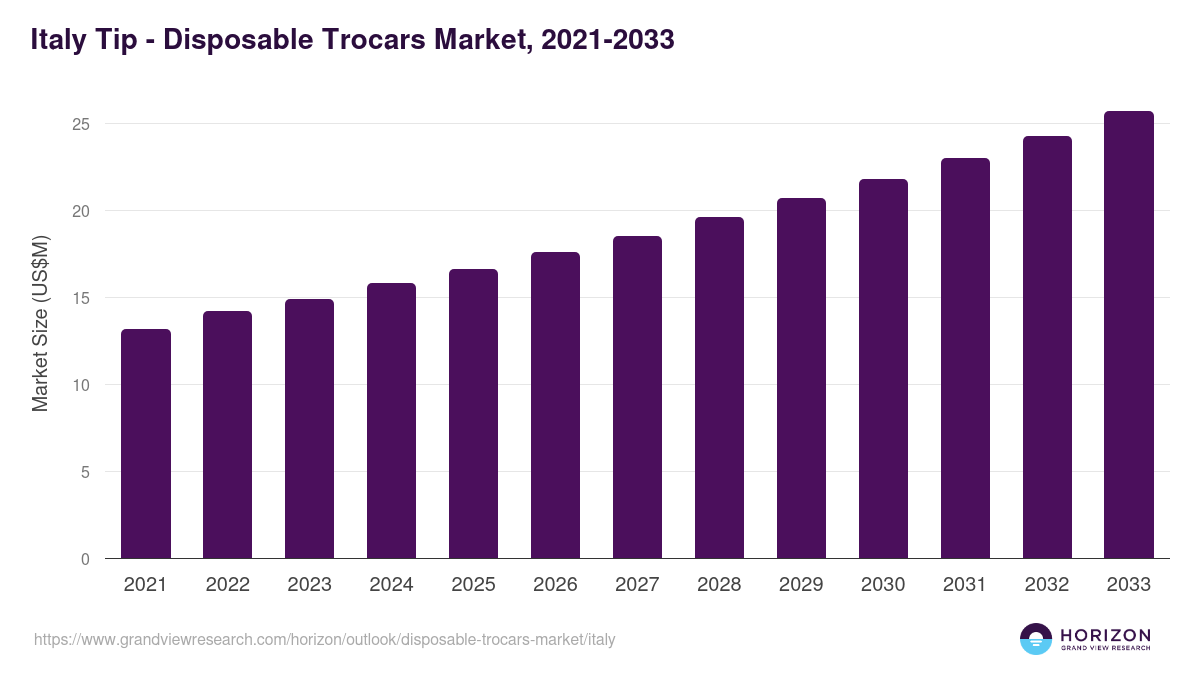 Italy disposable trocars market, 2021-2033 (US$M)