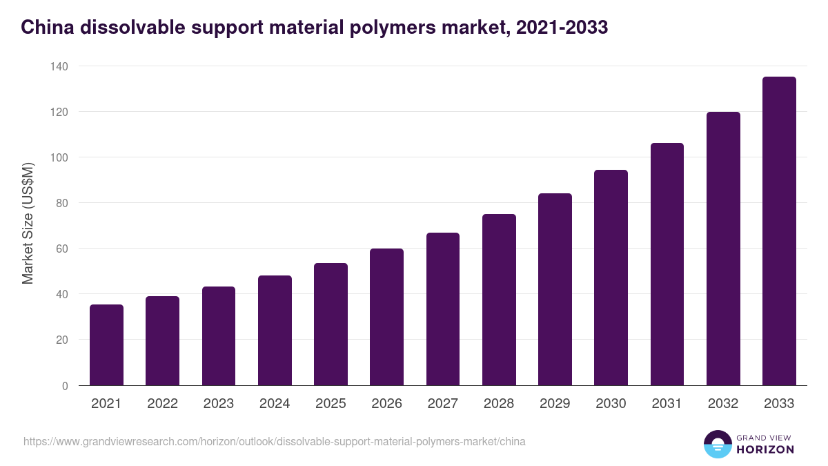 China dissolvable support material polymers market, 2021-2033 (US$M)