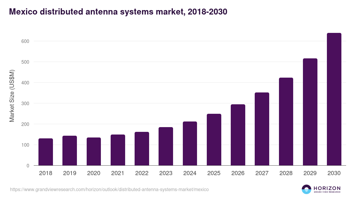 Mexico distributed antenna systems market, 2018-2030 (US$M)