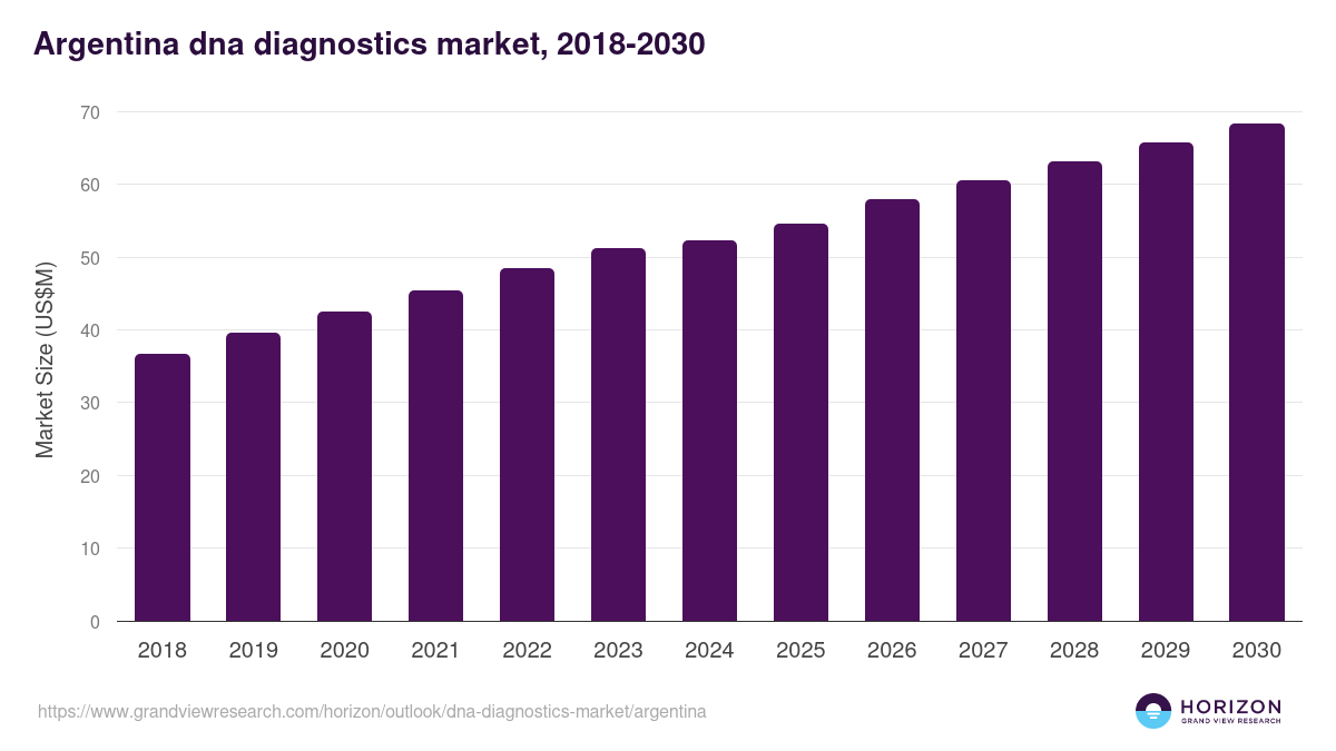 Argentina dna diagnostics market, 2018-2030 (US$M)