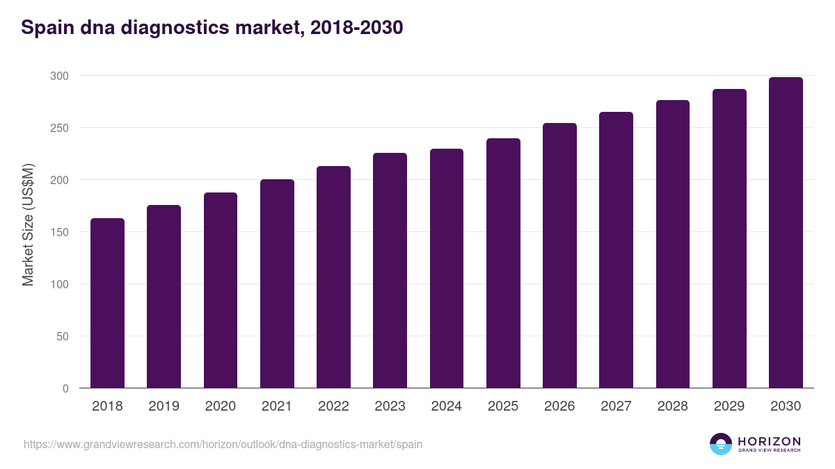 Spain dna diagnostics market, 2018-2030 (US$M)