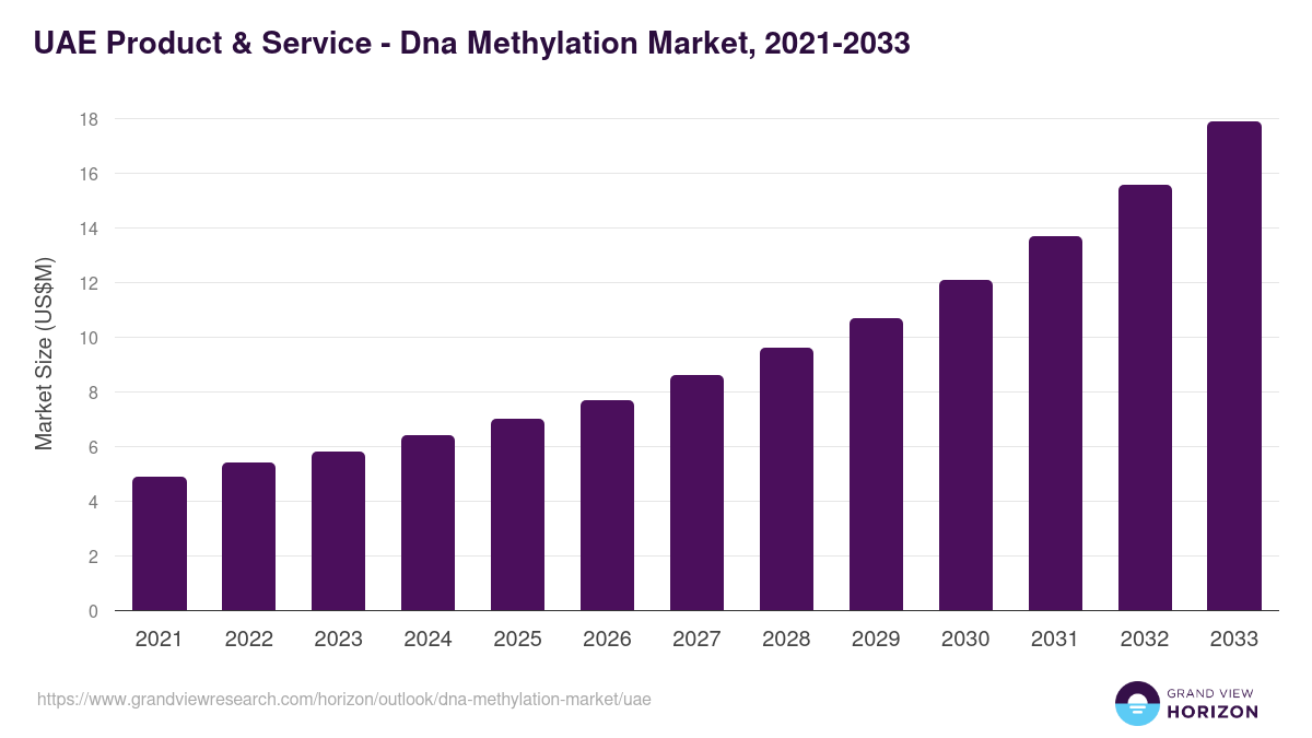 UAE dna methylation market, 2021-2033 (US$M)