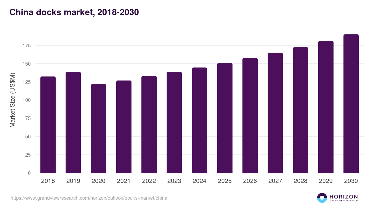 China docks market, 2021-2033 (US$M)