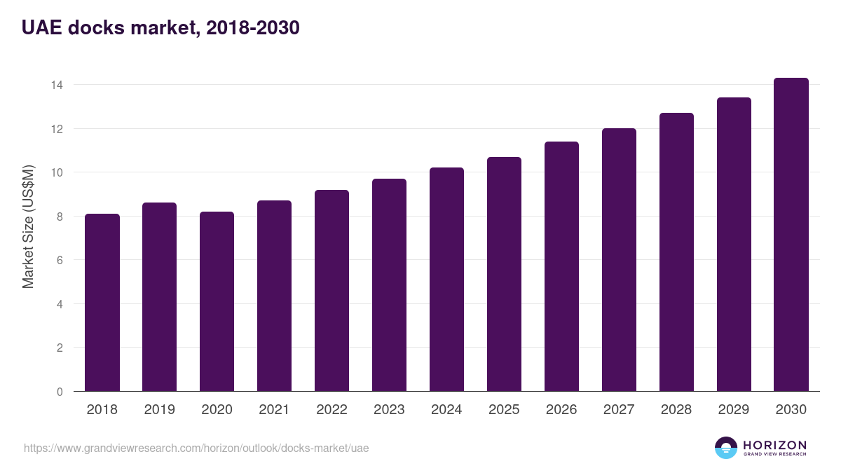 UAE docks market, 2021-2033 (US$M)