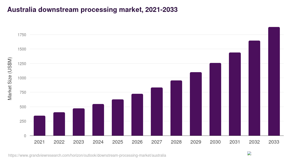 Australia downstream processing market, 2021-2033 (US$M)