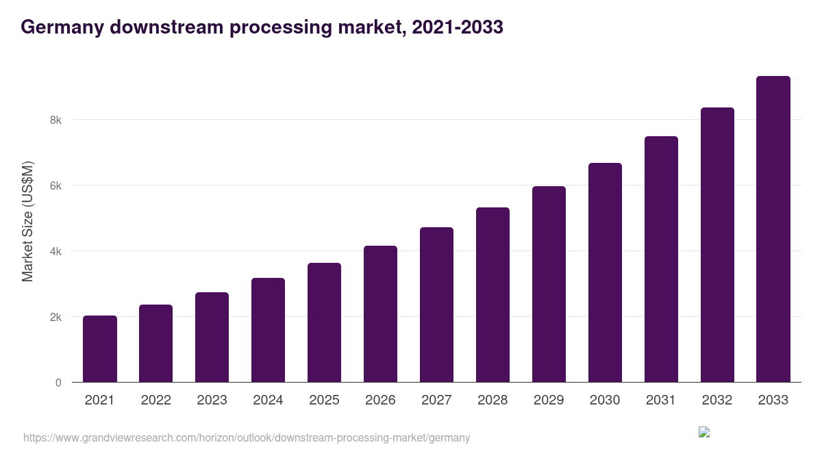 Germany downstream processing market, 2021-2033 (US$M)