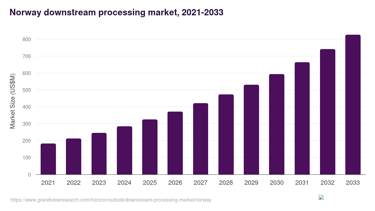 Norway downstream processing market, 2021-2033 (US$M)