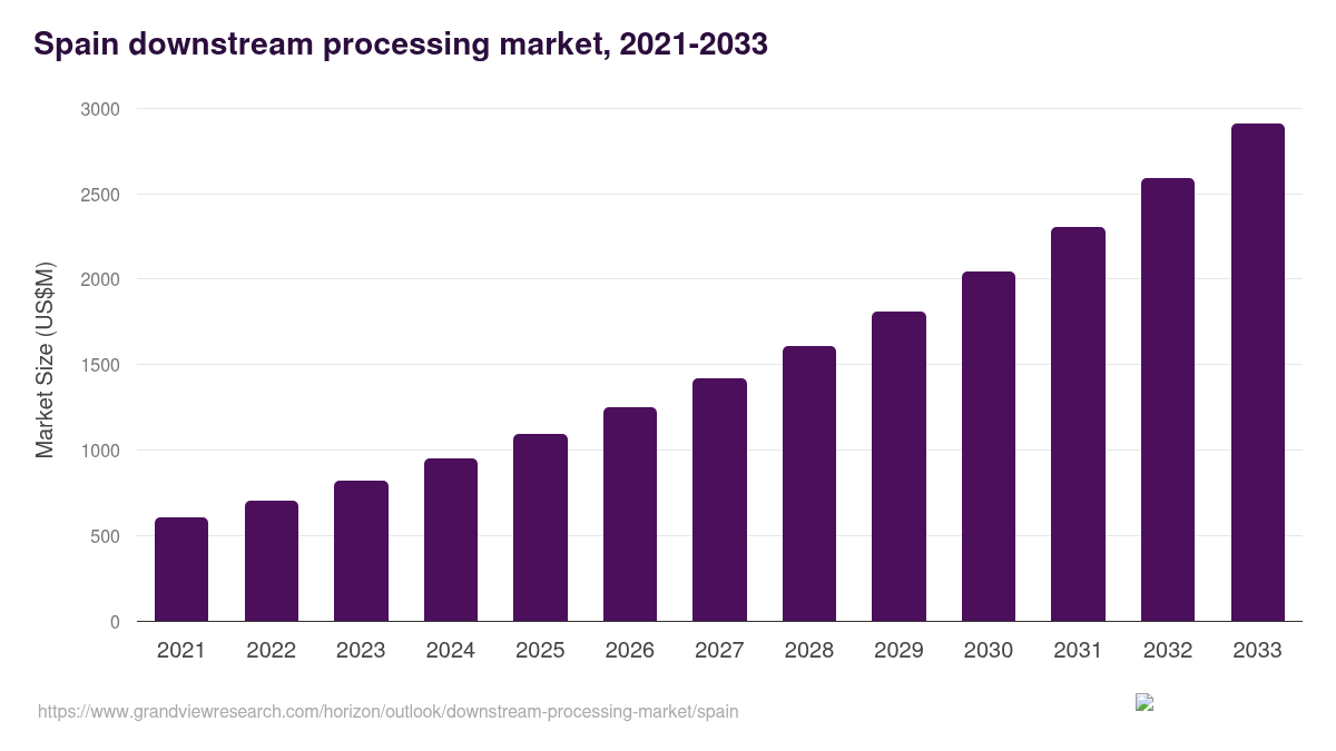 Spain downstream processing market, 2021-2033 (US$M)