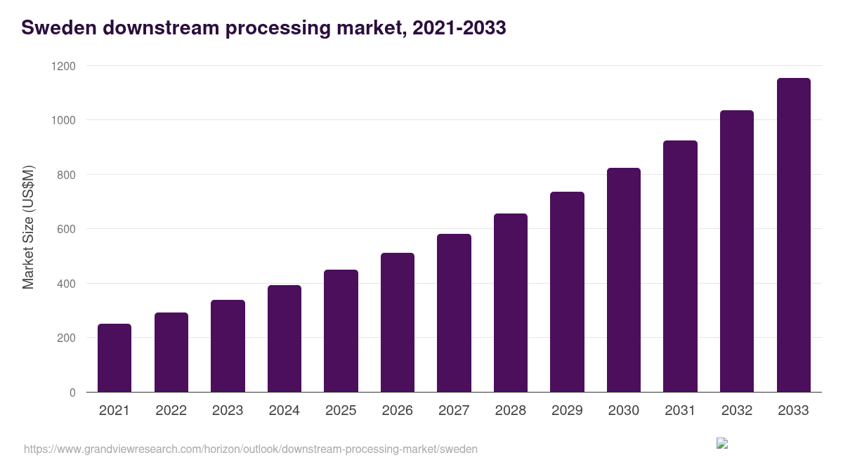 Sweden downstream processing market, 2021-2033 (US$M)
