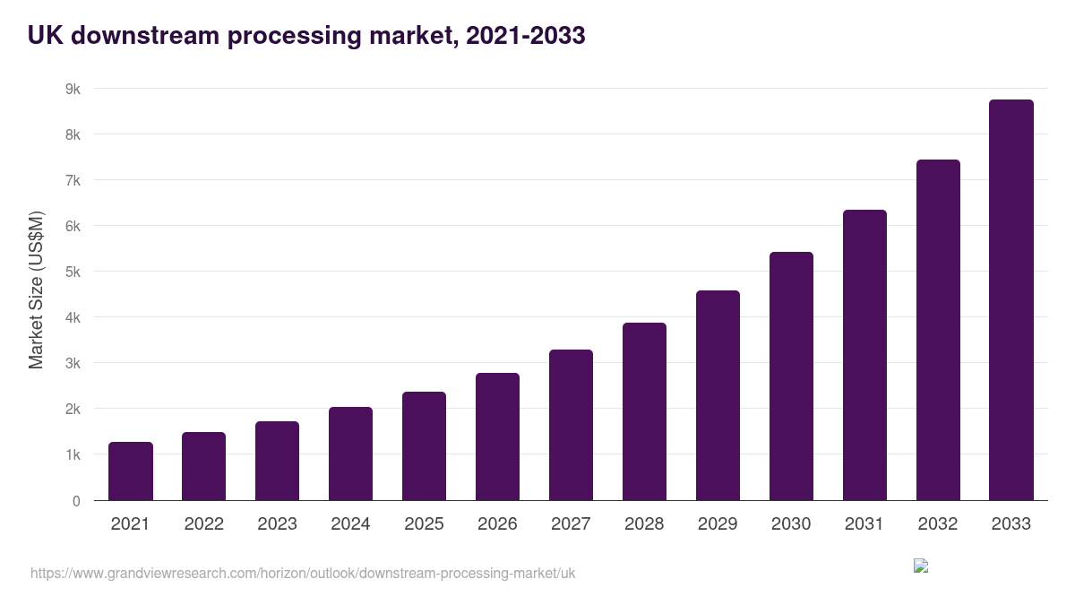 UK downstream processing market, 2021-2033 (US$M)
