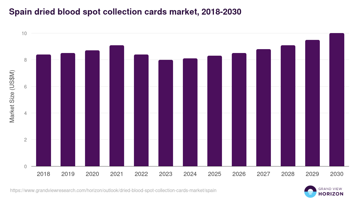 Spain dried blood spot collection cards market, 2018-2030 (US$M)