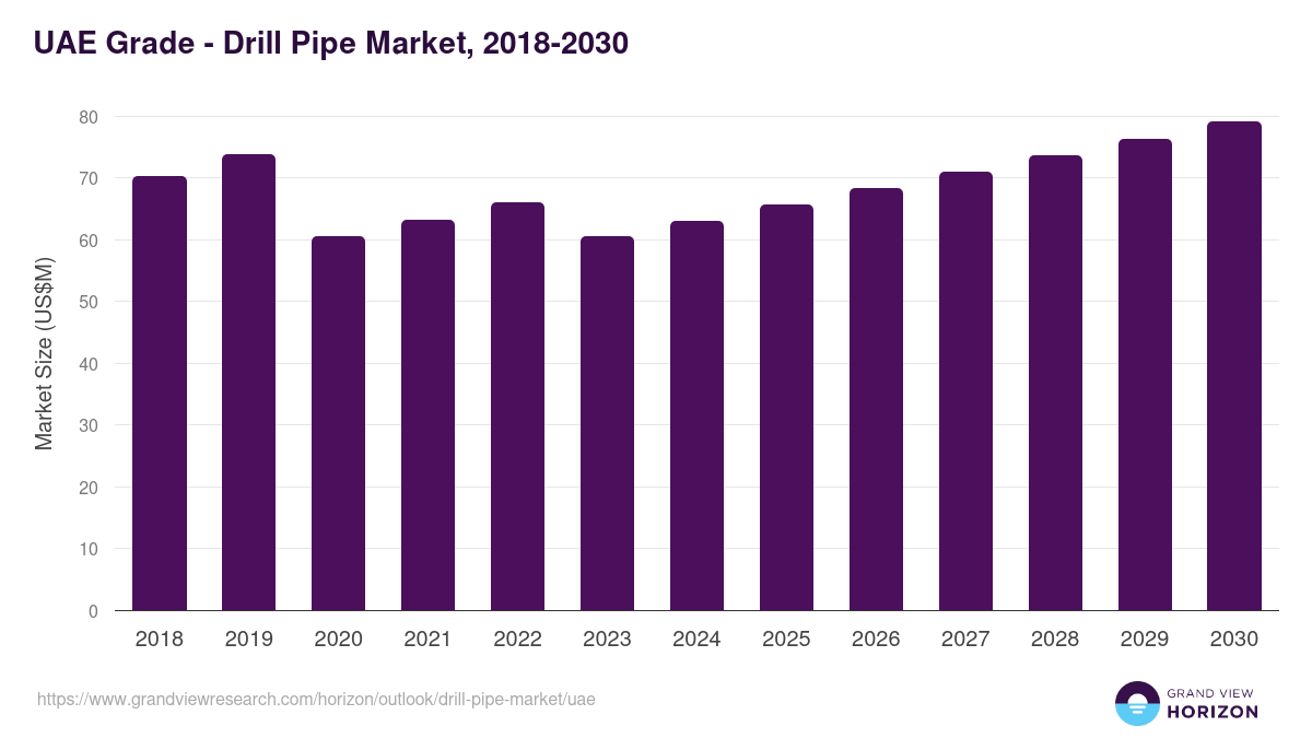 UAE drill pipe market, 2018-2030 (US$M)